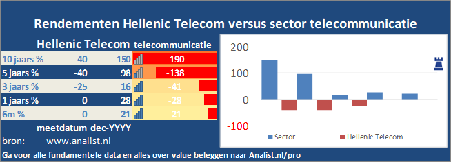 koersgrafiek/><br></div>Sinds jaunari dit jaar staat het aandeel Hellenic Telecom 13 procent lager. </p><p class=